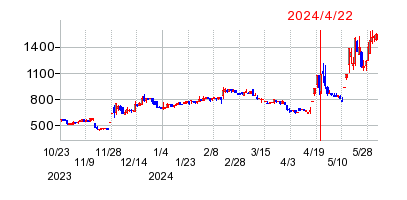 2024年4月22日 16:48前後のの株価チャート